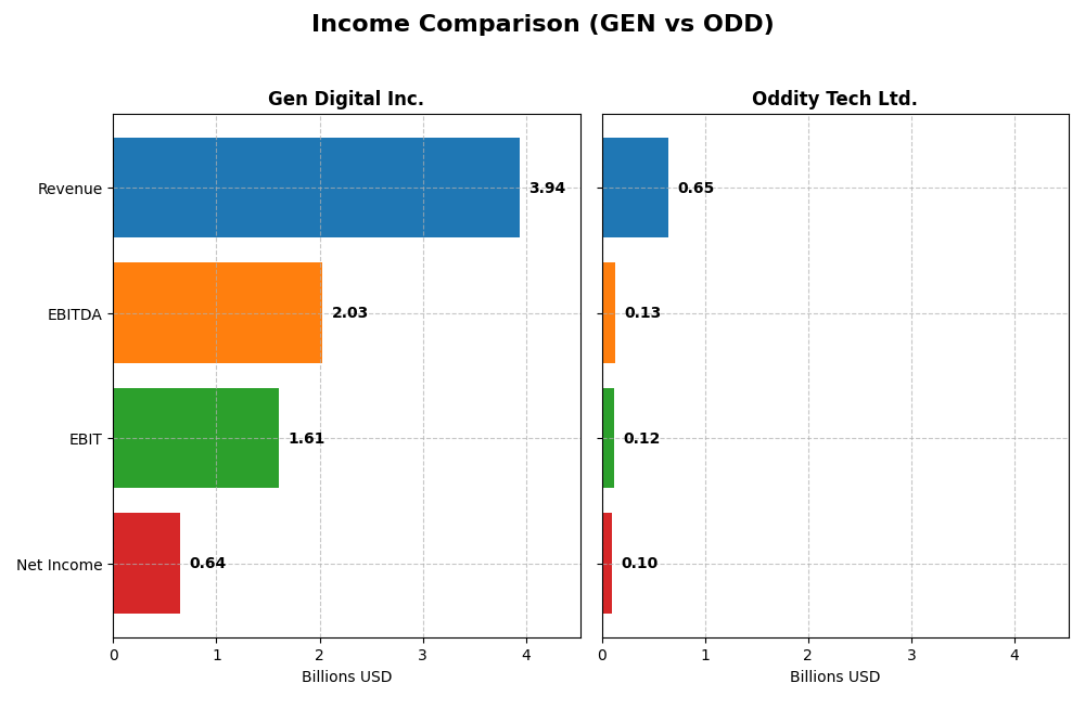 income comparison
