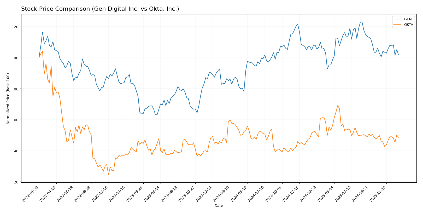 stock price comparison