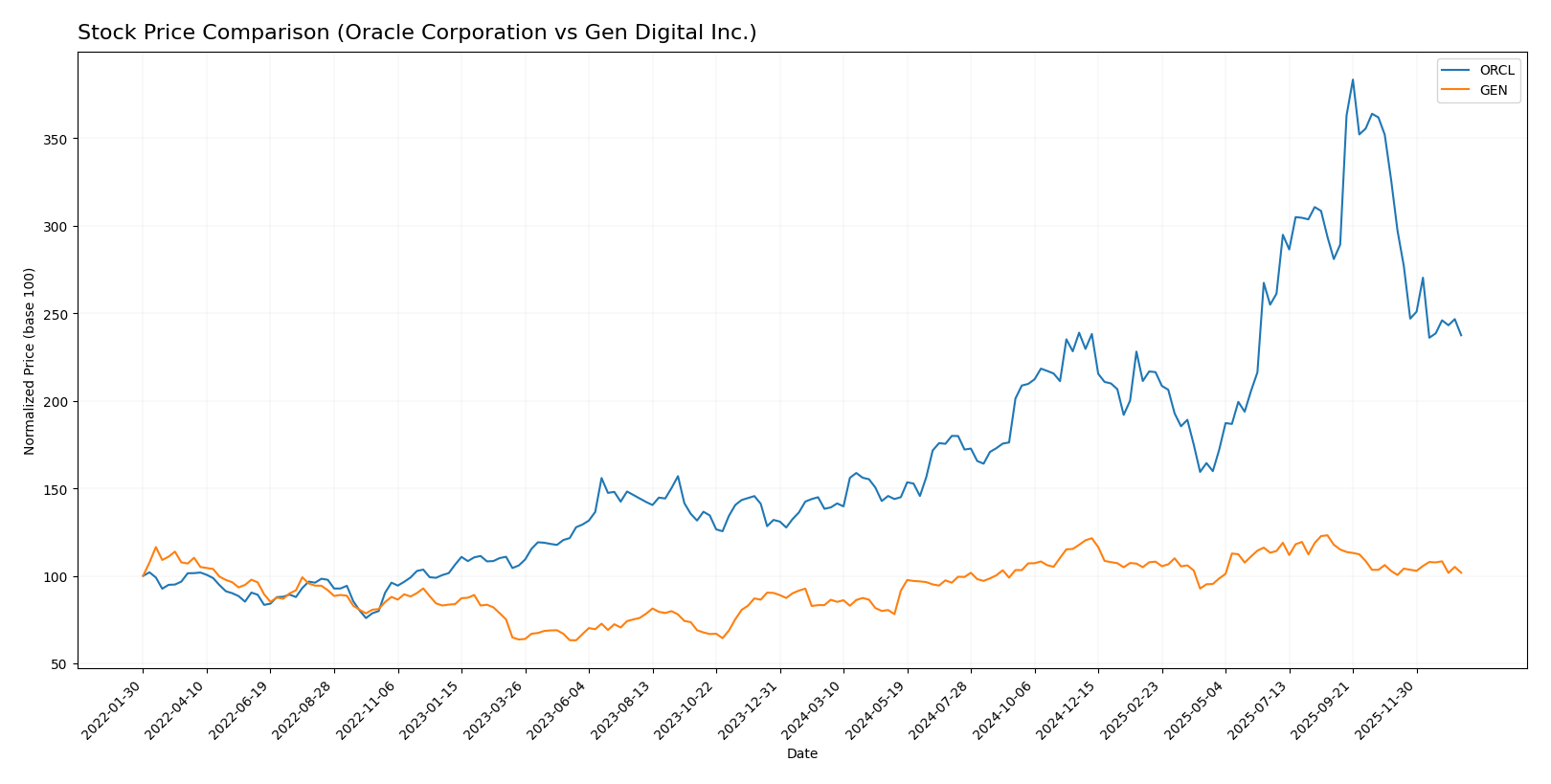 stock price comparison