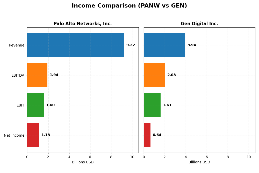 income comparison