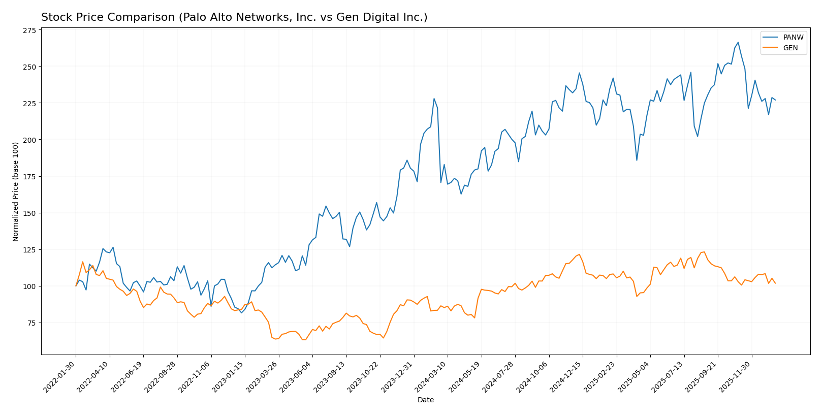 stock price comparison