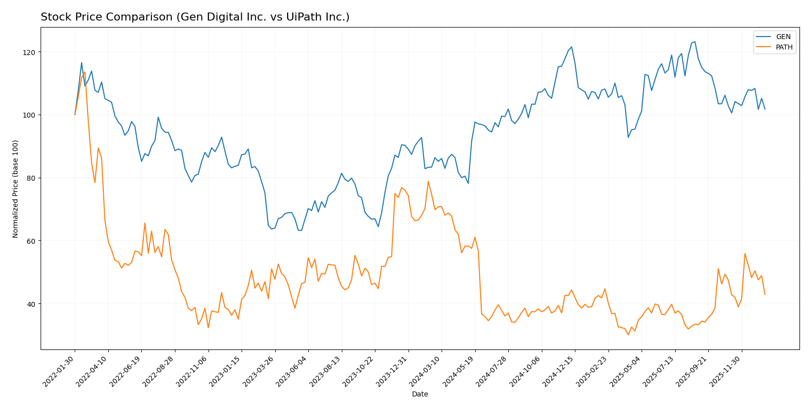 stock price comparison