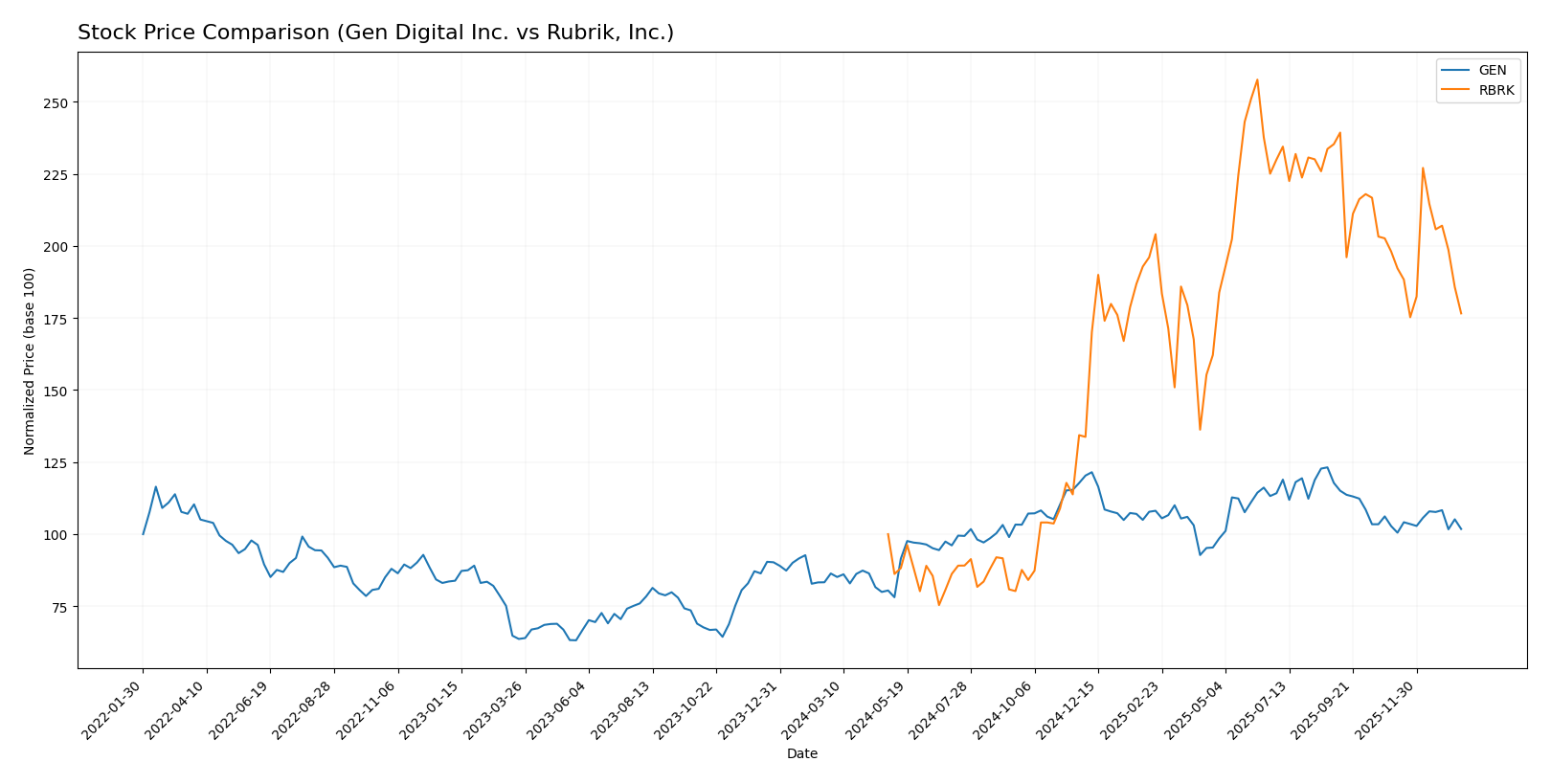 stock price comparison