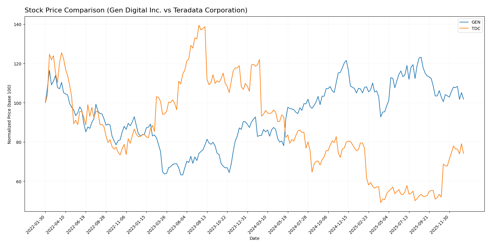 stock price comparison
