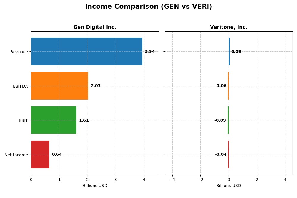 income comparison