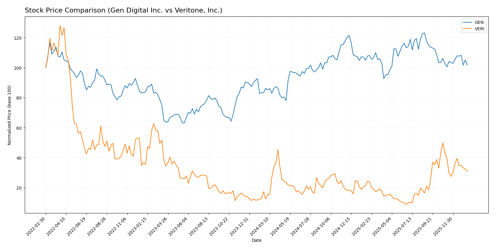 stock price comparison
