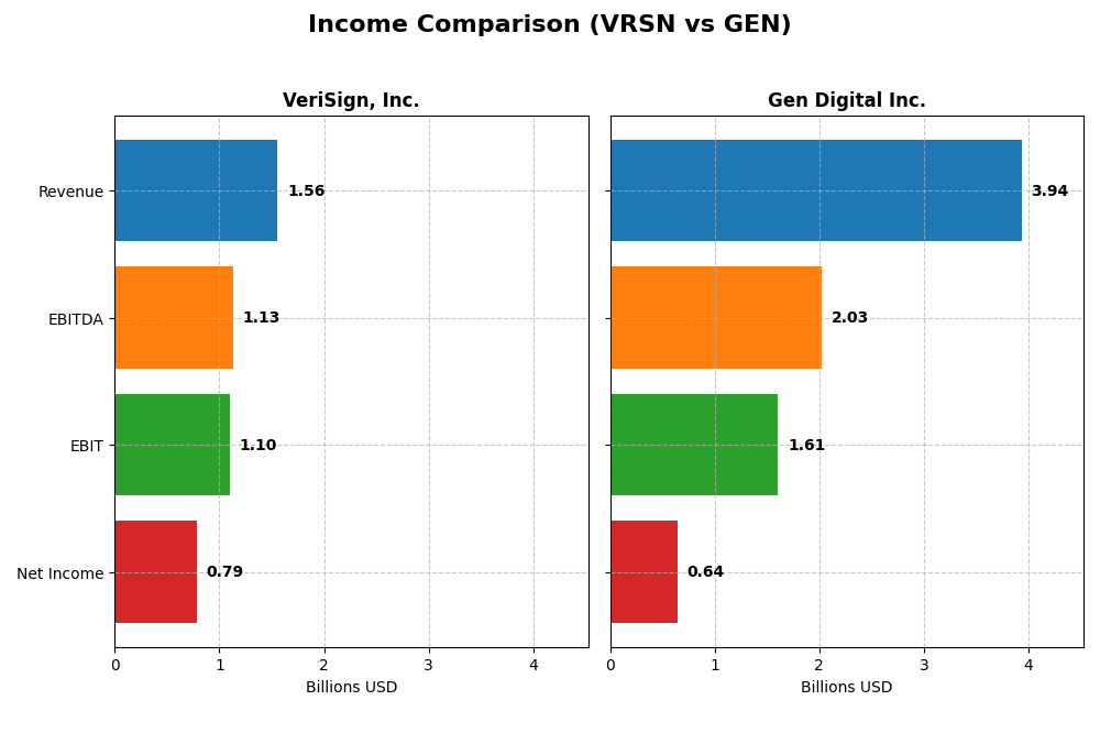 income comparison