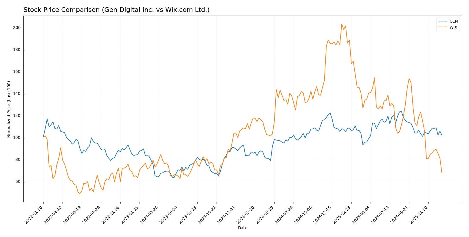 stock price comparison