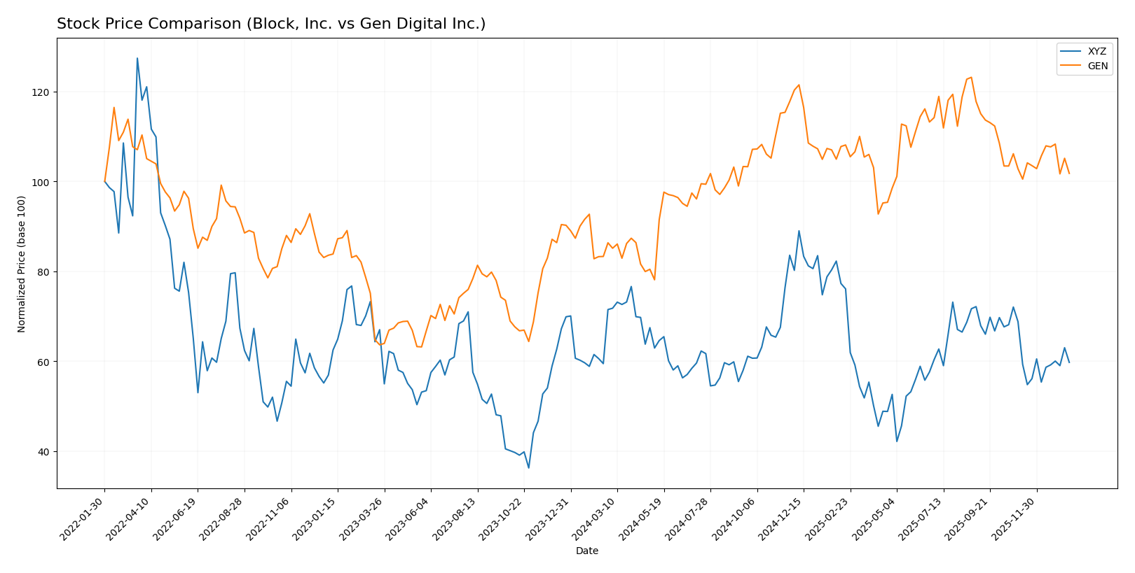 stock price comparison