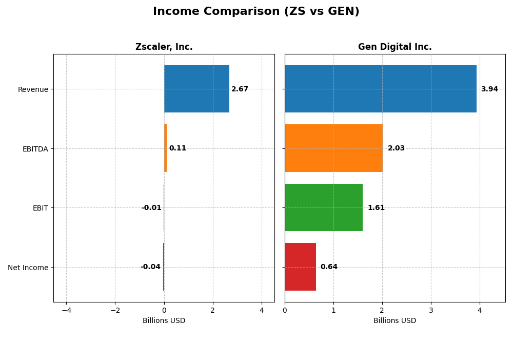 income comparison