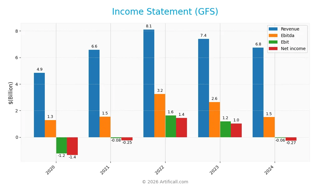 income statement
