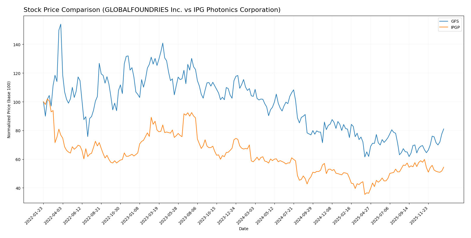 stock price comparison