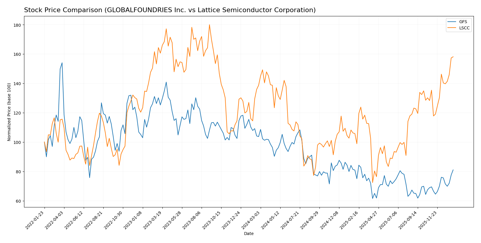 stock price comparison