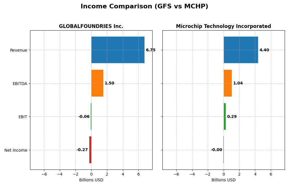 income comparison