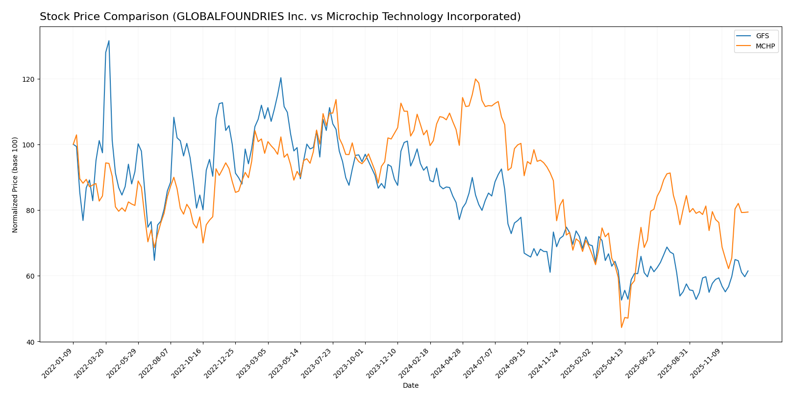 stock price comparison