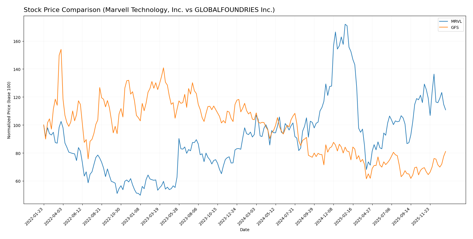 stock price comparison