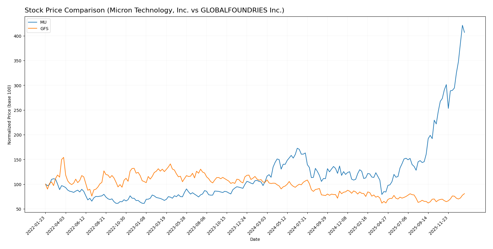 stock price comparison