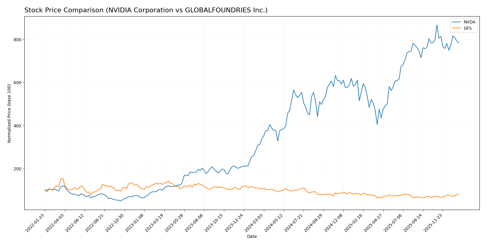 stock price comparison