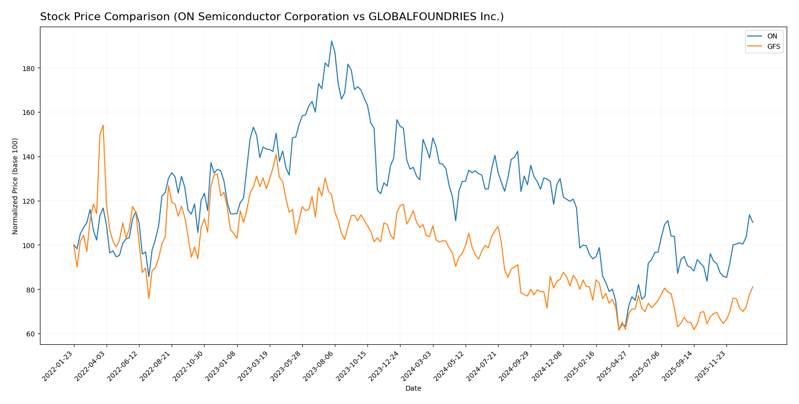 stock price comparison