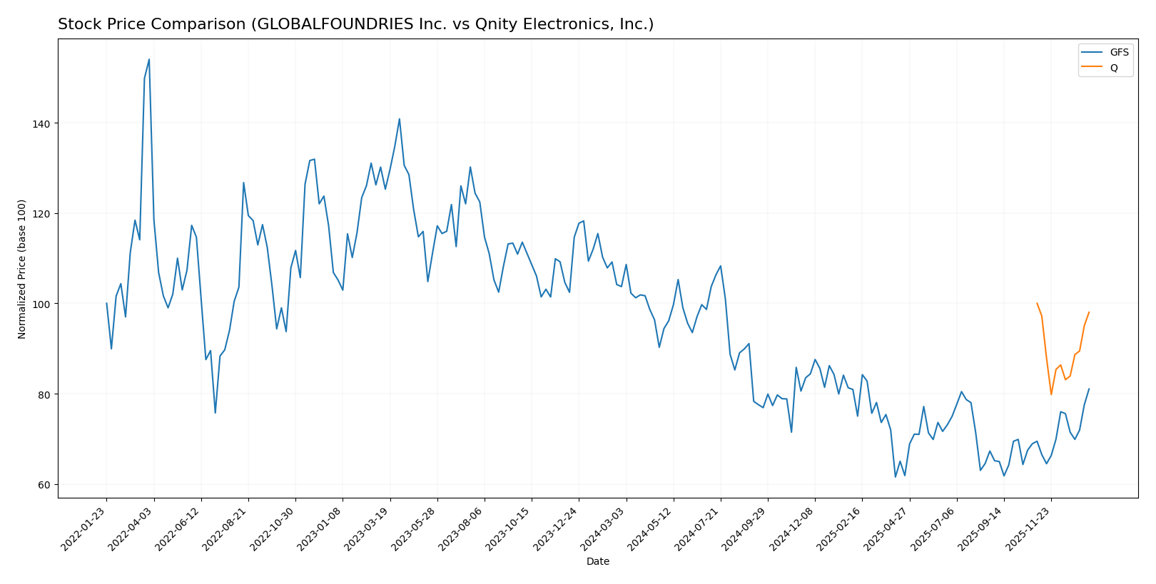 stock price comparison
