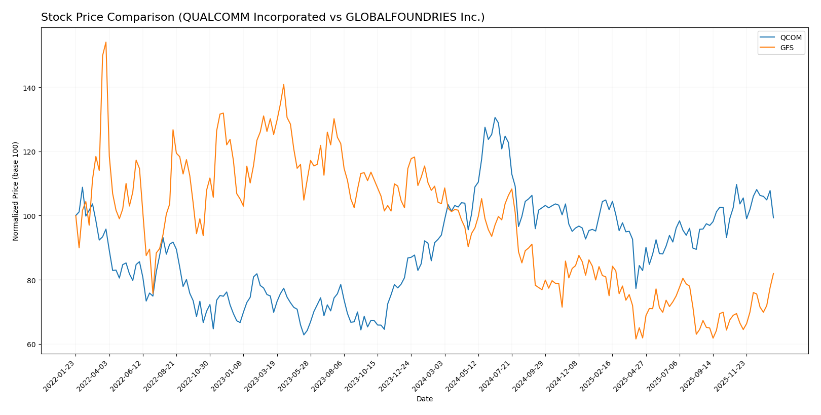 stock price comparison
