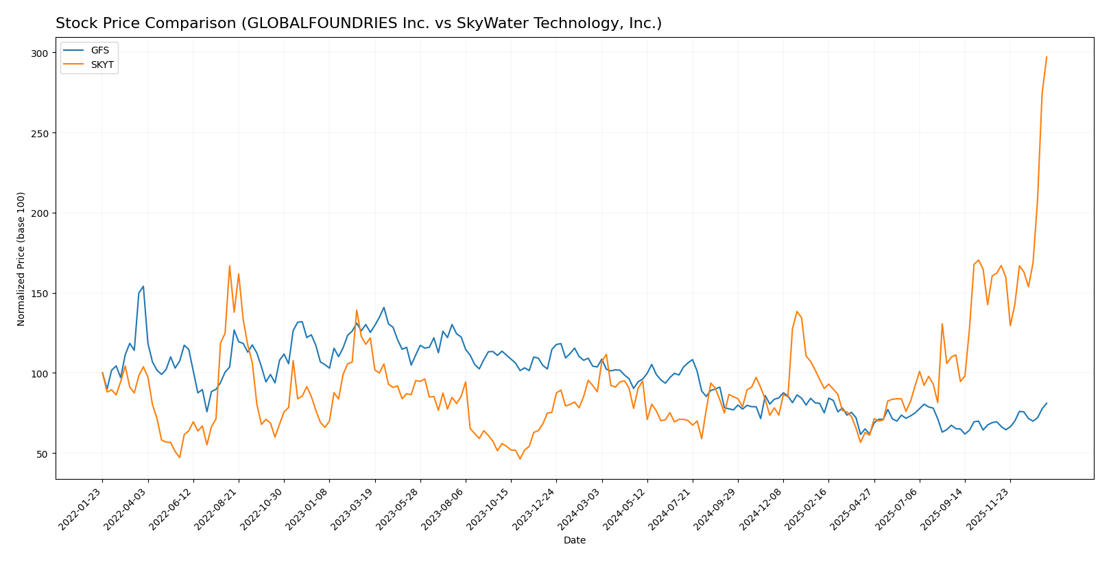 stock price comparison