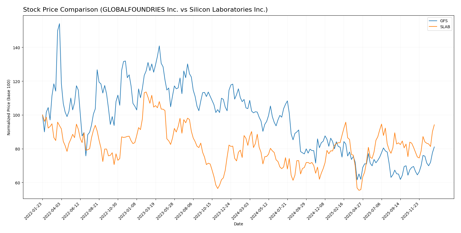 stock price comparison