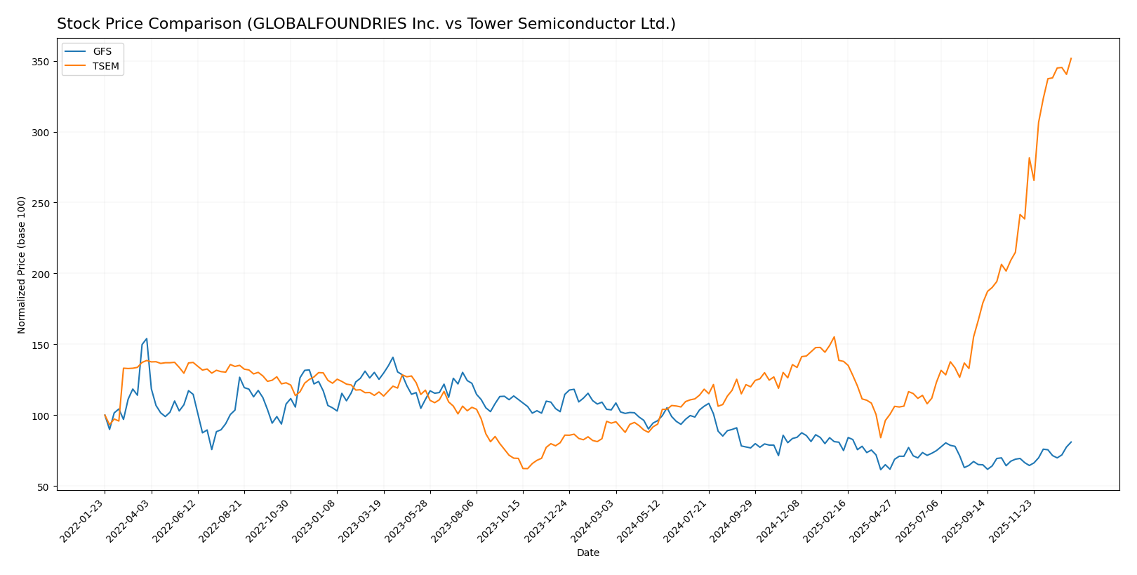 stock price comparison