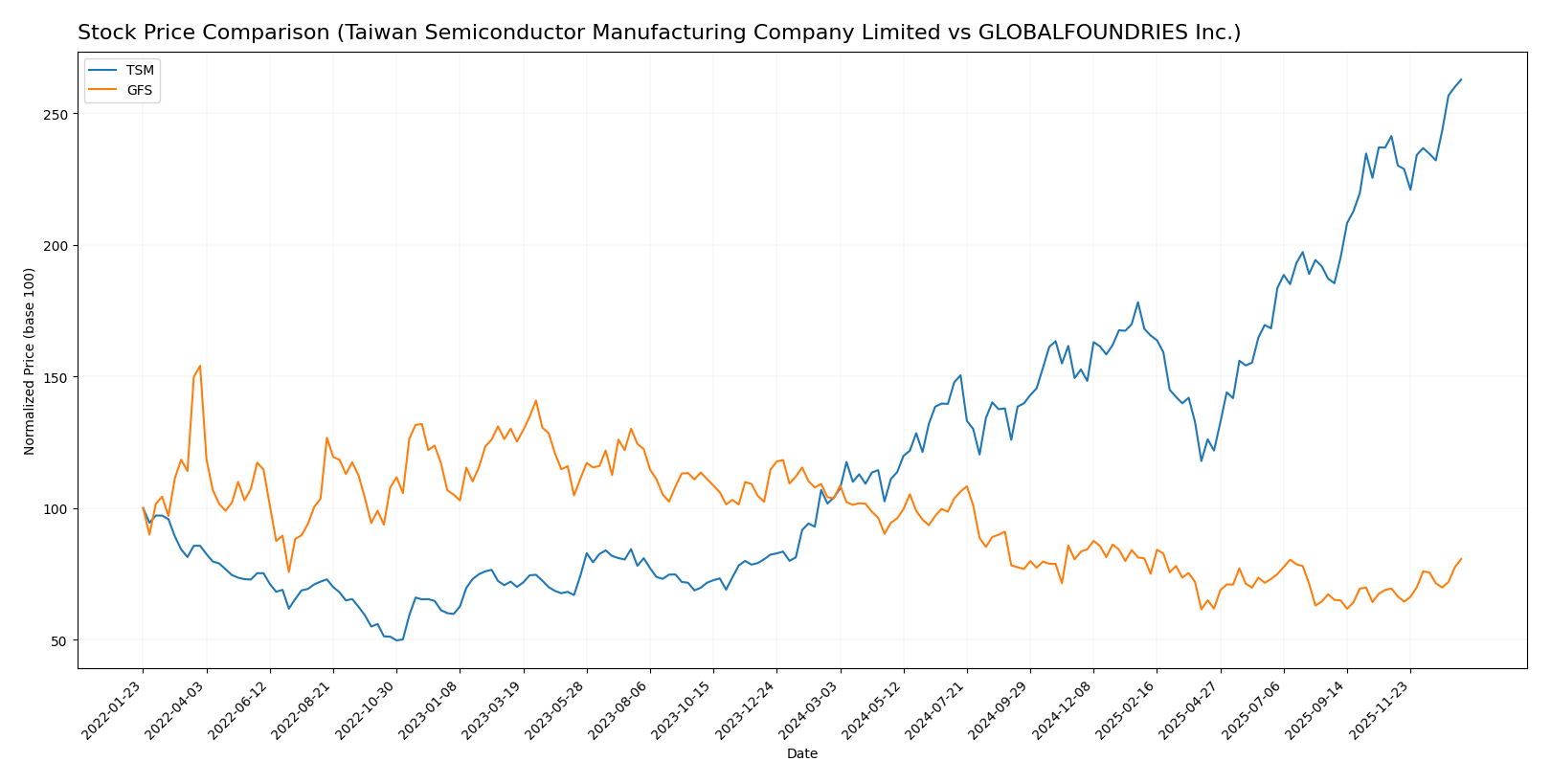 stock price comparison