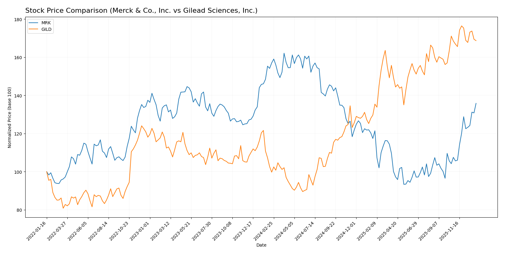 stock price comparison