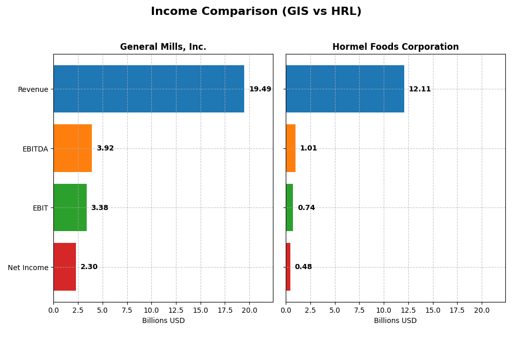 income comparison