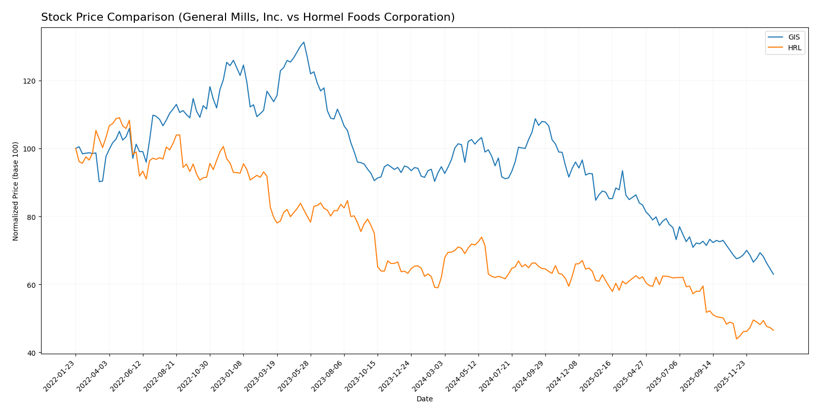 stock price comparison