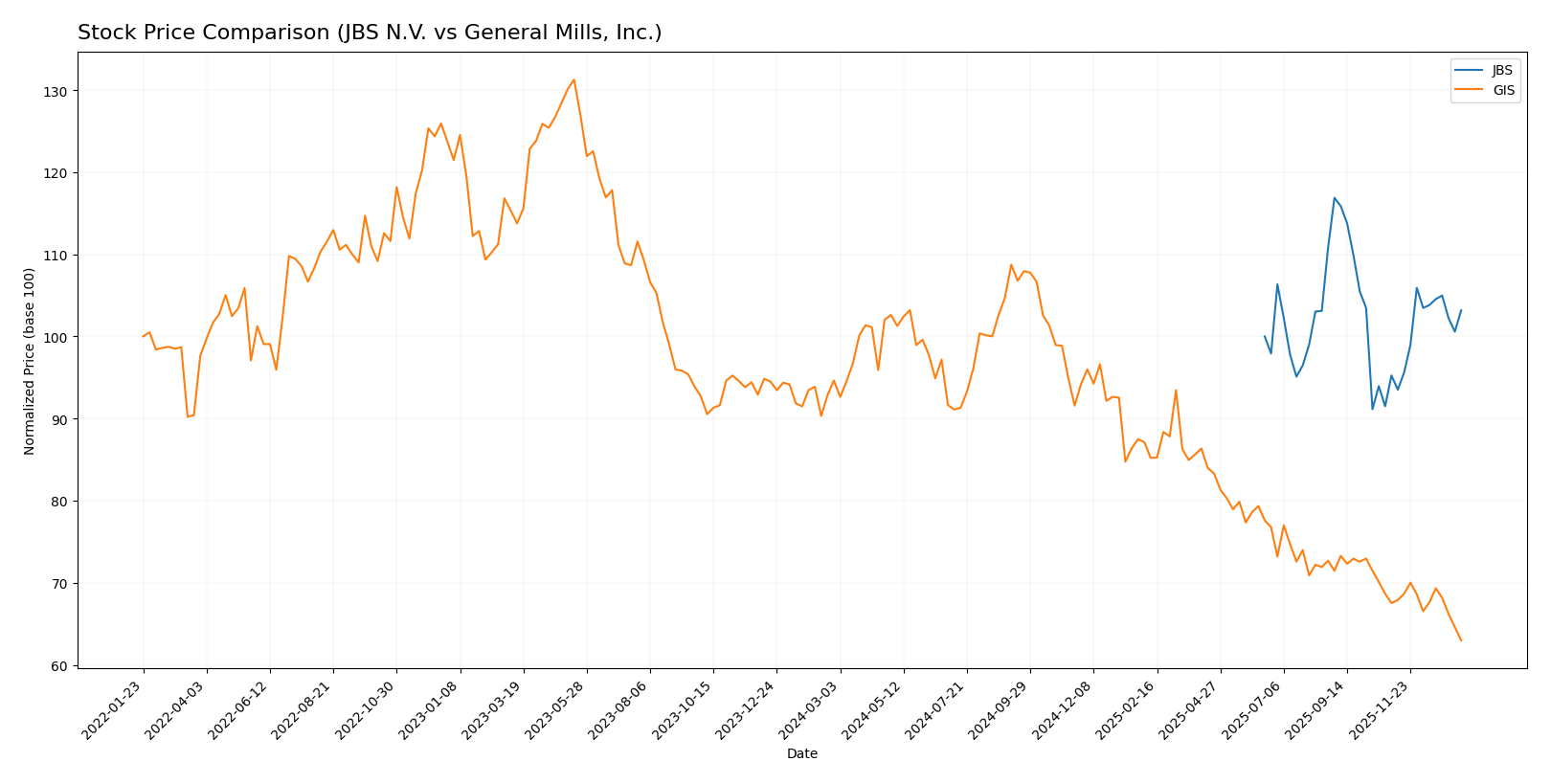 stock price comparison