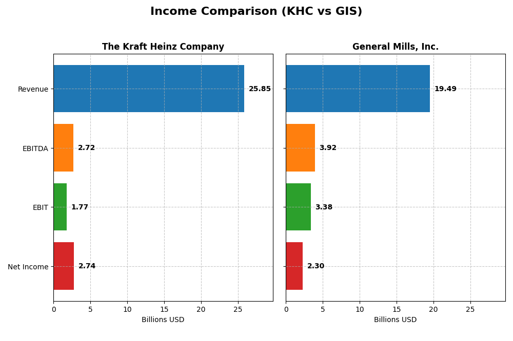 income comparison