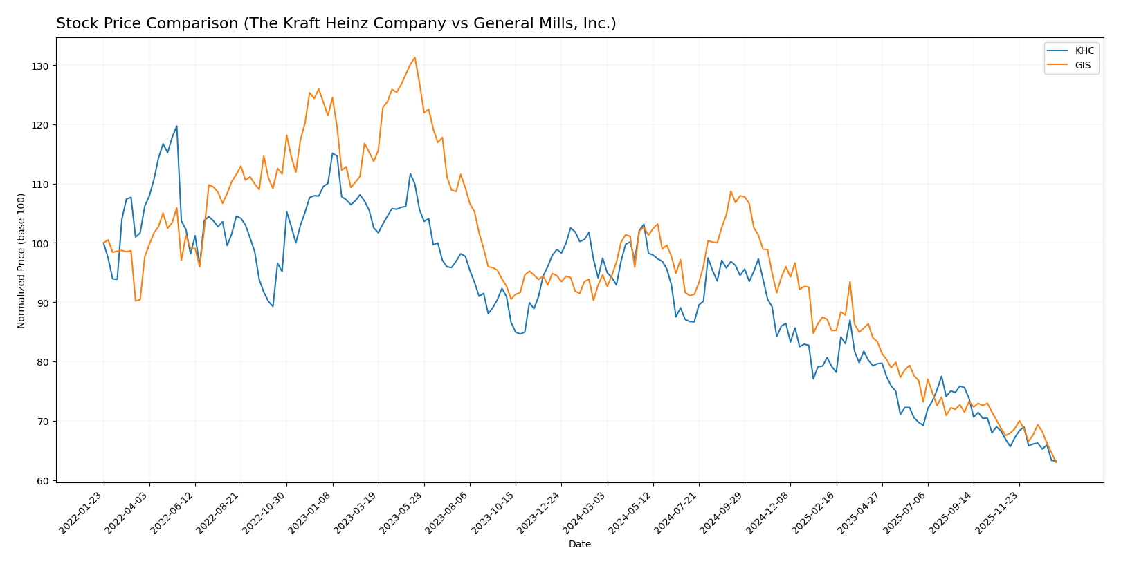 stock price comparison