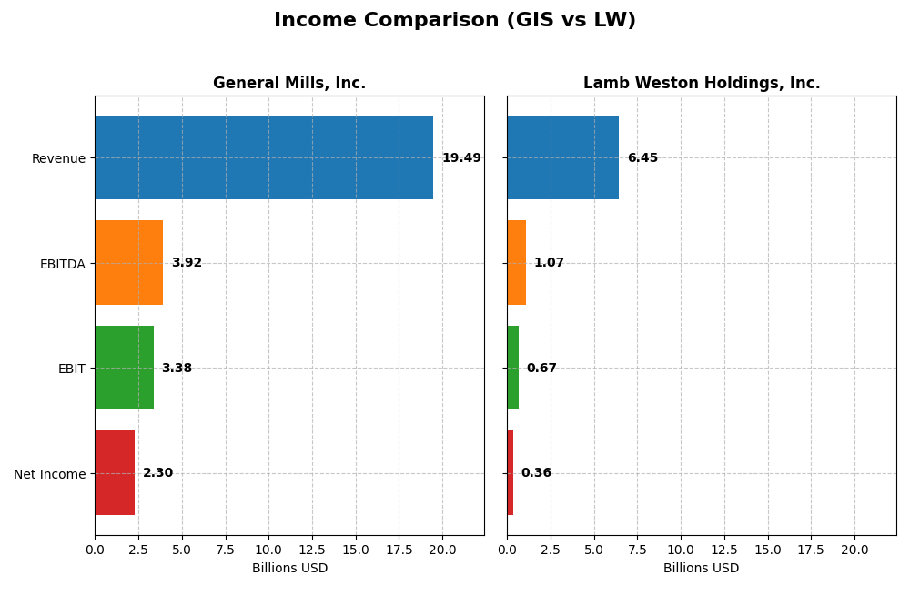 income comparison