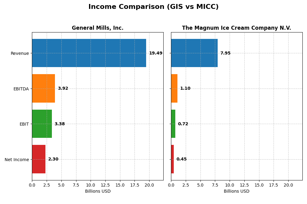income comparison