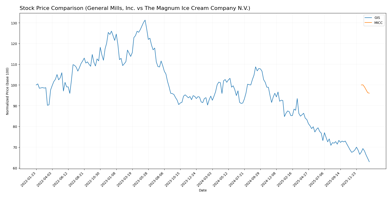 stock price comparison