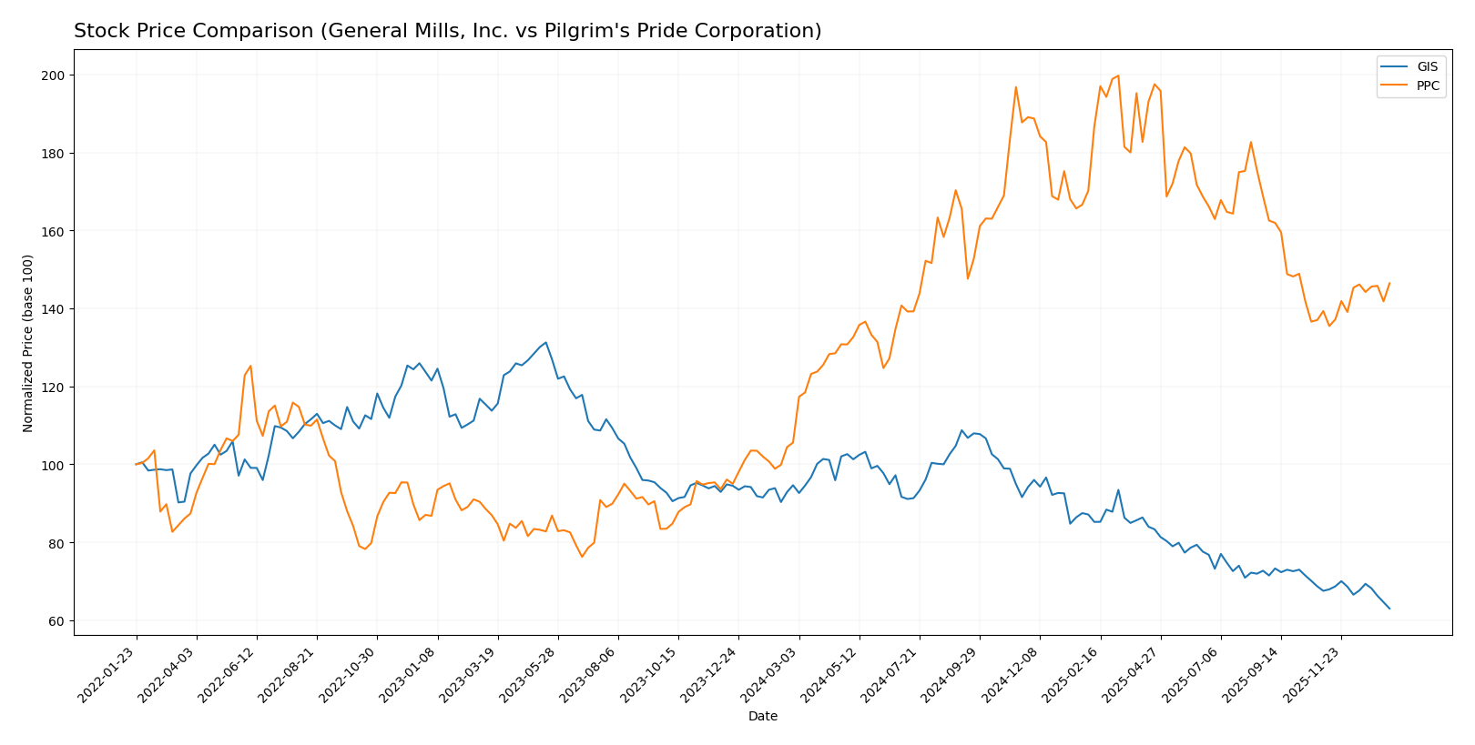 stock price comparison