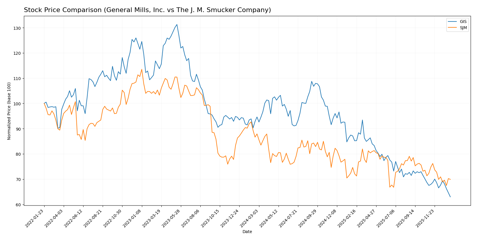 stock price comparison