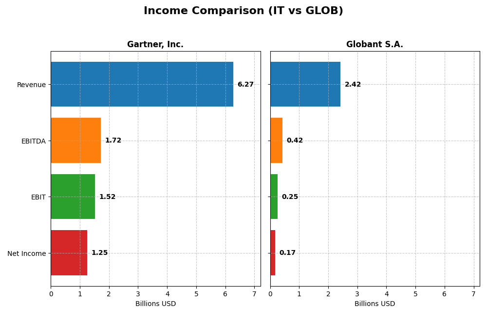 income comparison