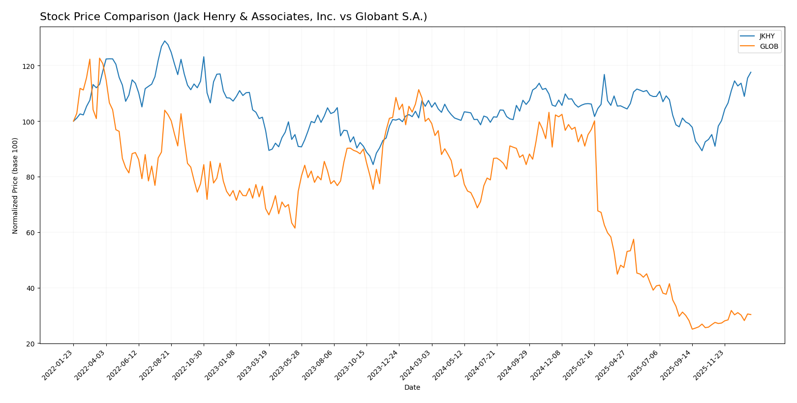 stock price comparison