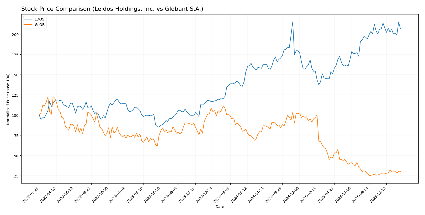 stock price comparison