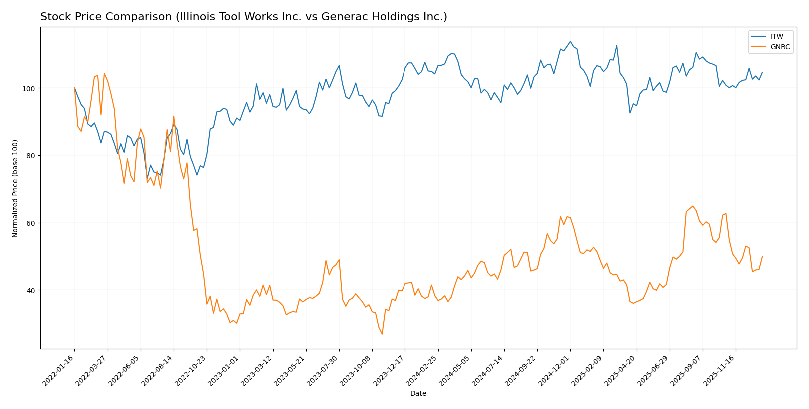 stock price comparison