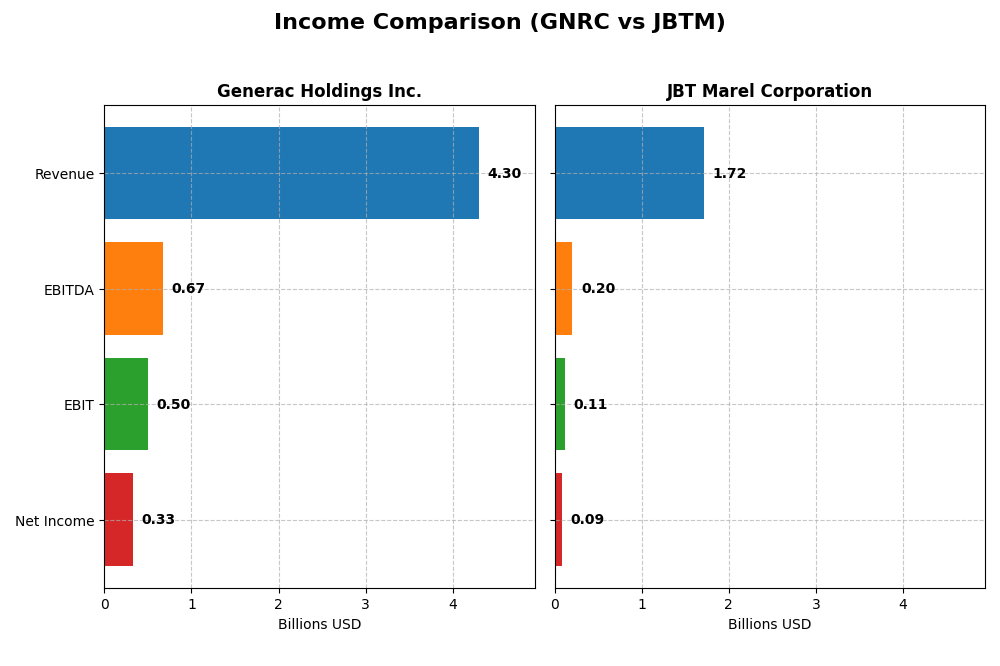 income comparison