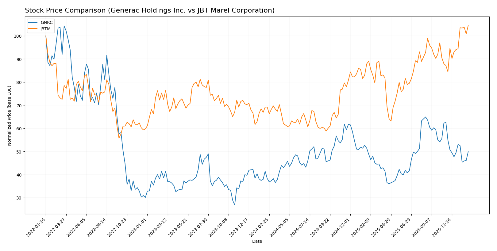 stock price comparison