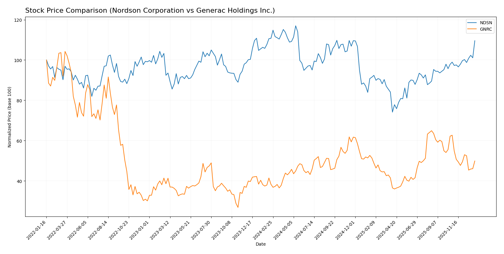 stock price comparison