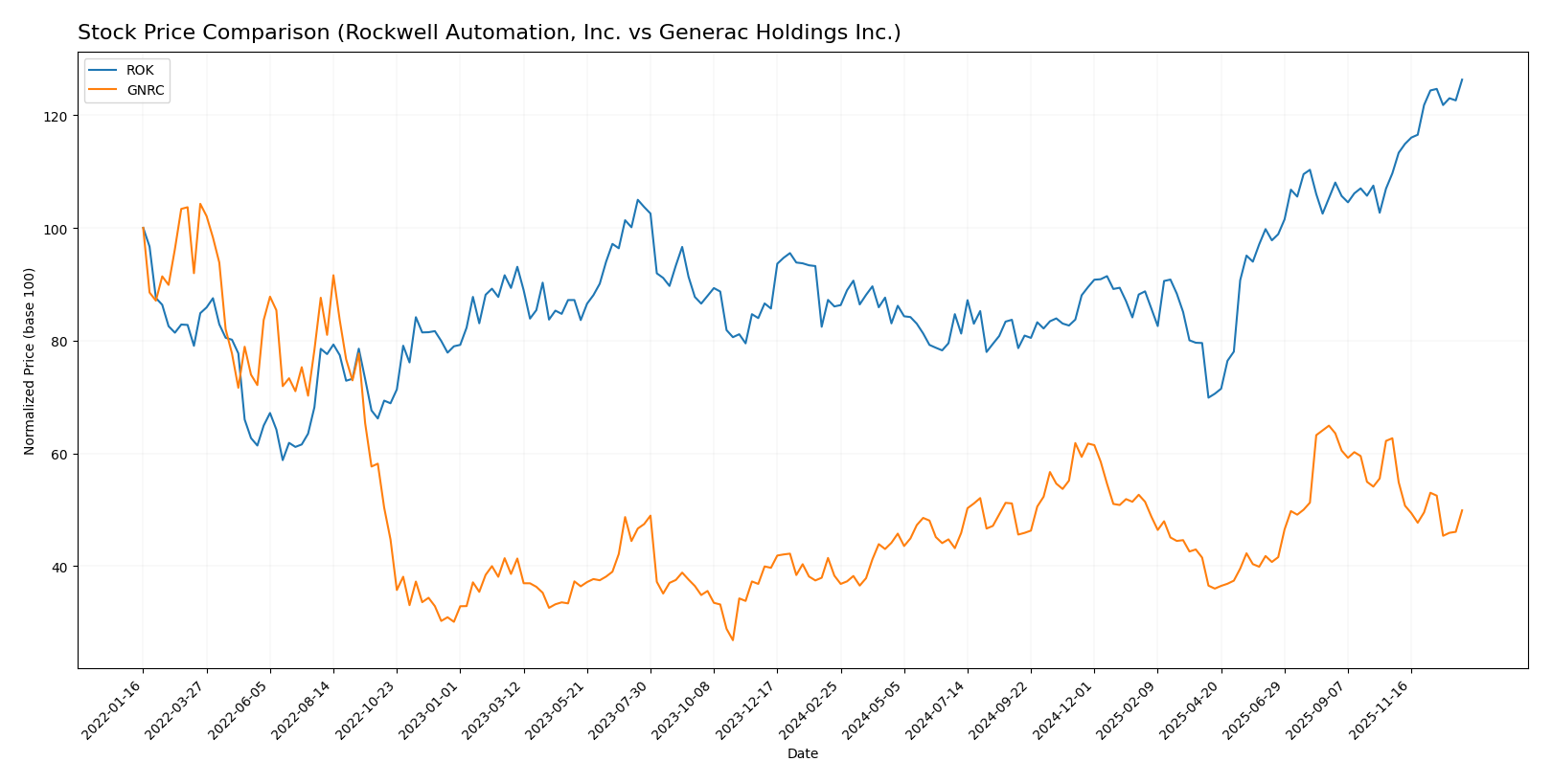 stock price comparison