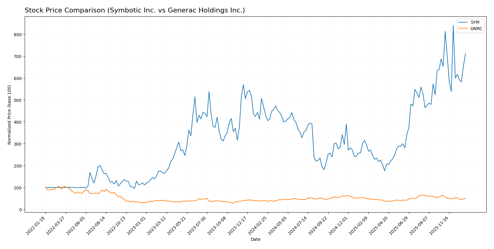 stock price comparison