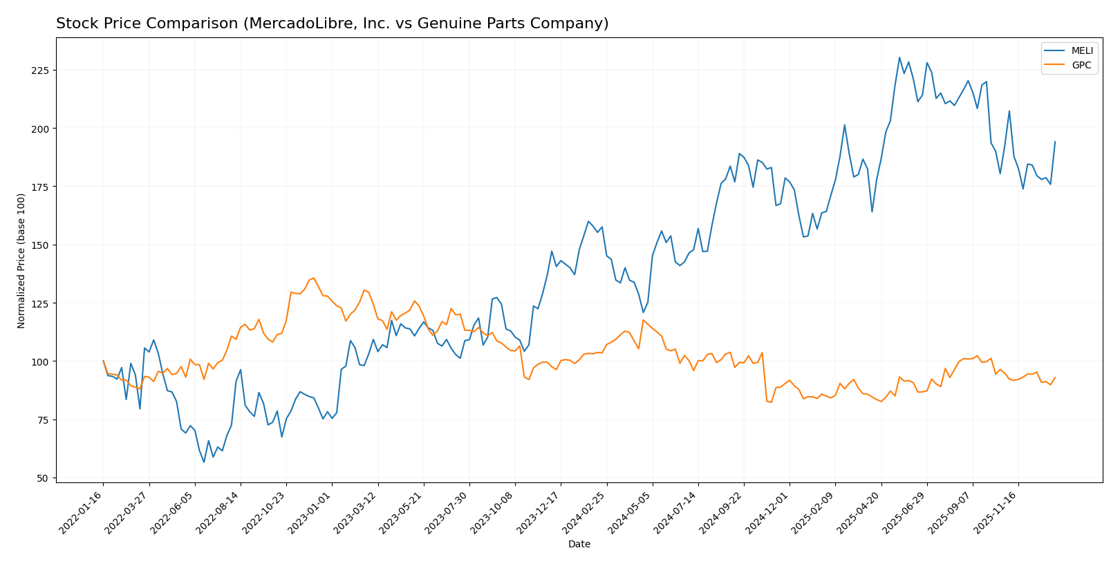 stock price comparison